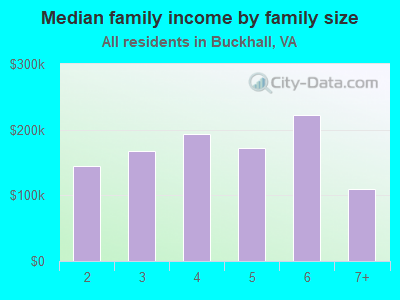 Median family income by family size