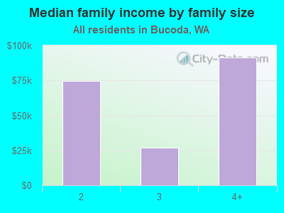 Median family income by family size