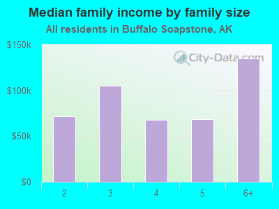 Median family income by family size