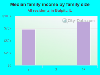 Median family income by family size