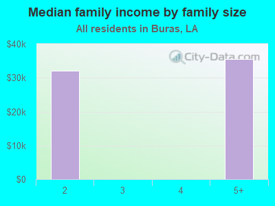 Median family income by family size