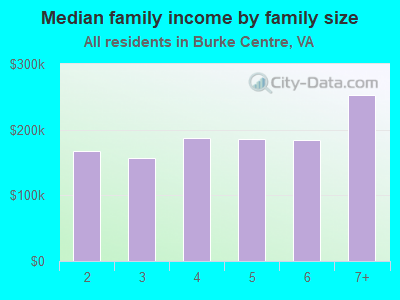 Median family income by family size