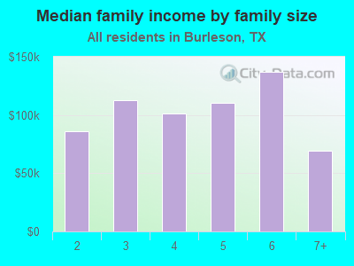 Median family income by family size