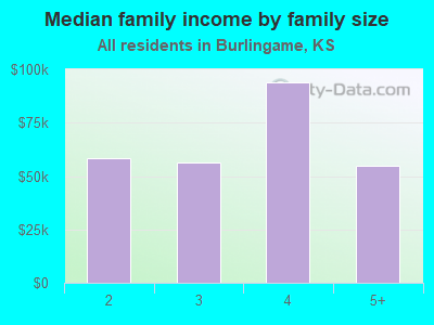 Median family income by family size