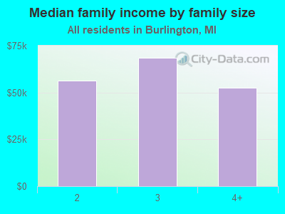 Median family income by family size