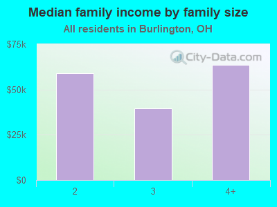 Median family income by family size