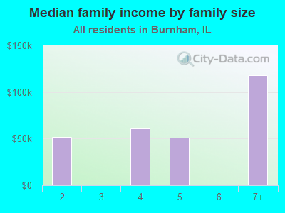 Median family income by family size