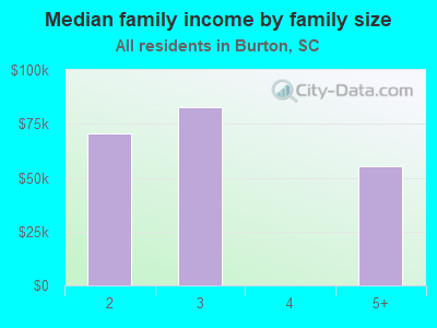 Median family income by family size