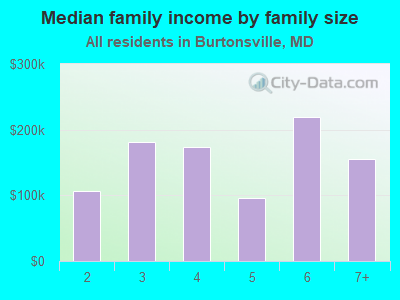 Median family income by family size