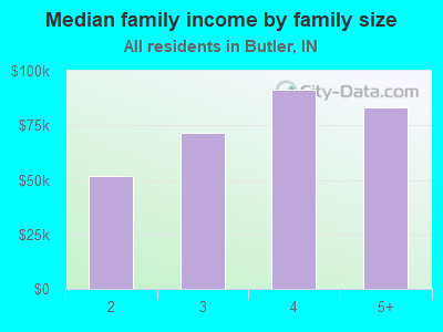 Median family income by family size