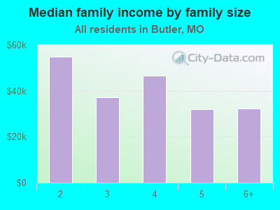 Median family income by family size