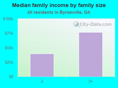 Median family income by family size