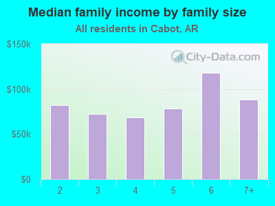 Median family income by family size