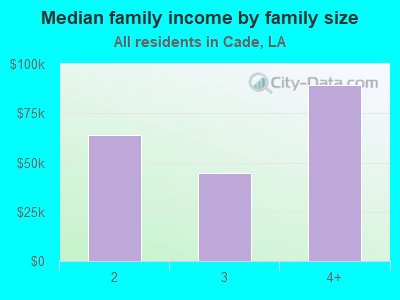 Median family income by family size