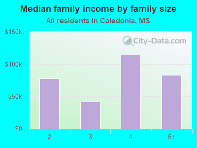 Median family income by family size