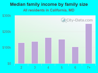 Median family income by family size