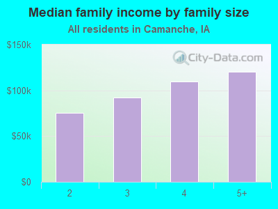 Median family income by family size