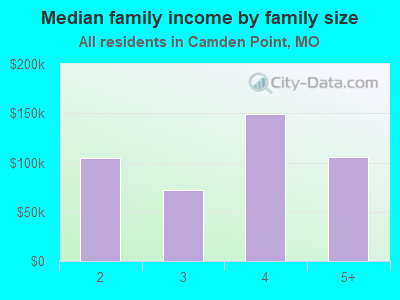 Median family income by family size