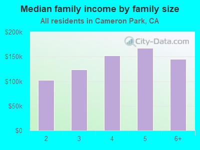 Median family income by family size