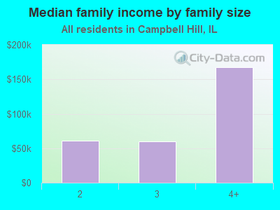 Median family income by family size