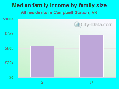 Median family income by family size