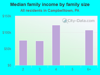 Median family income by family size