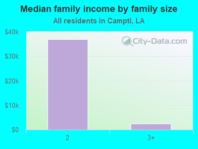 Median family income by family size