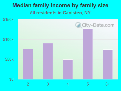 Median family income by family size