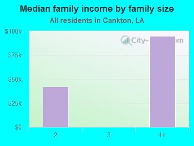 Median family income by family size