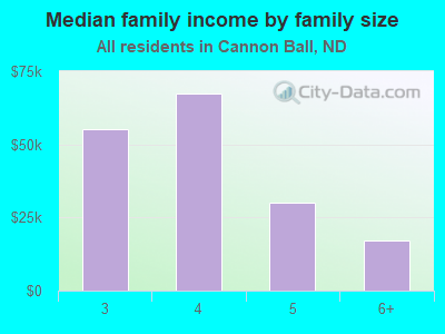 Median family income by family size