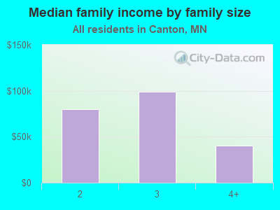 Median family income by family size