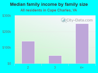 Median family income by family size