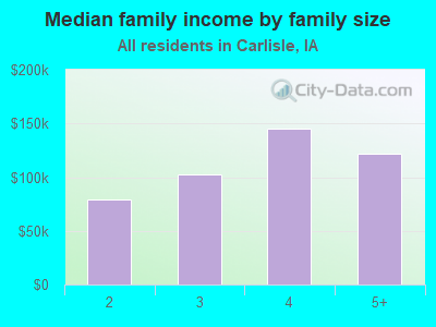 Median family income by family size