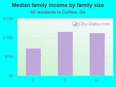 Median family income by family size