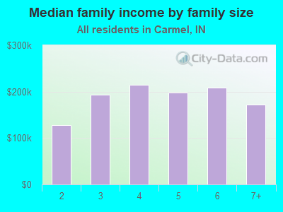 Median family income by family size