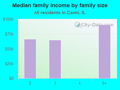 Median family income by family size