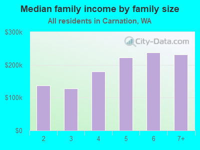 Median family income by family size