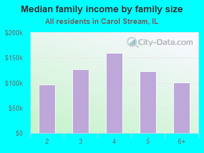 Median family income by family size