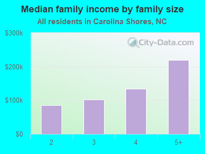 Median family income by family size