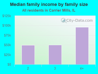 Median family income by family size