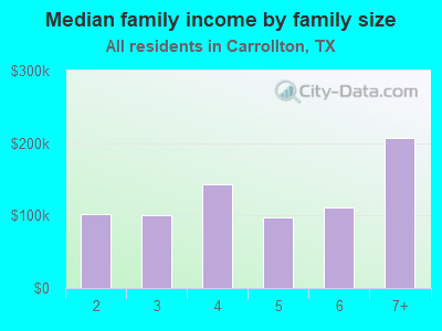 Median family income by family size