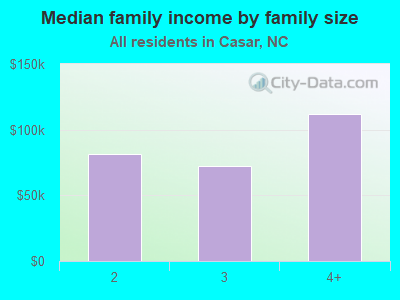 Median family income by family size