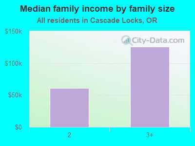 Median family income by family size