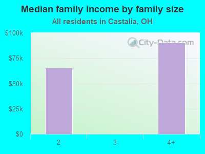 Median family income by family size