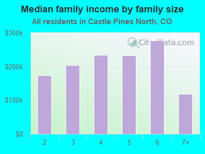 Median family income by family size