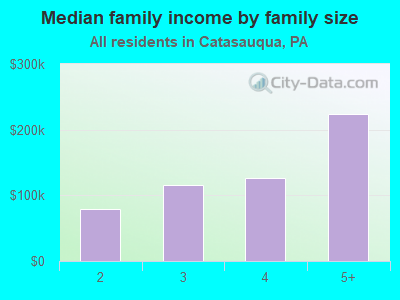 Median family income by family size