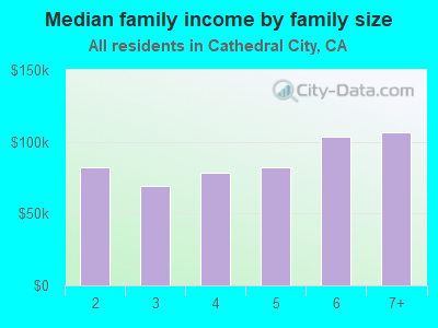 Median family income by family size