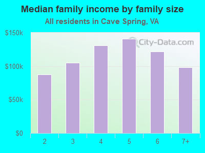 Median family income by family size