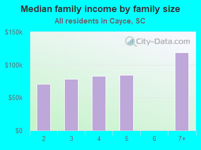 Median family income by family size