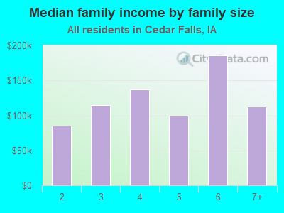 Median family income by family size